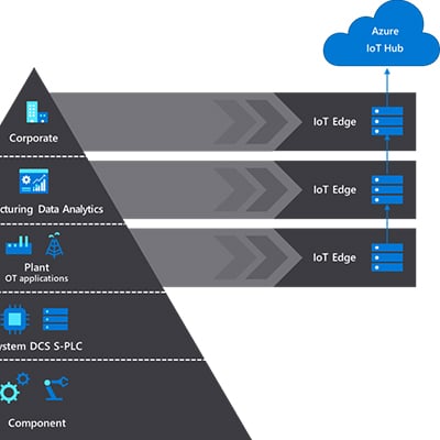 Microsoft Azure IoT Edge | WatServ