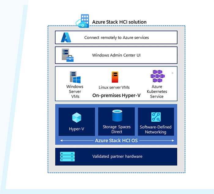 Azure Stack HCI has new partner programs, advanced specialization and product features